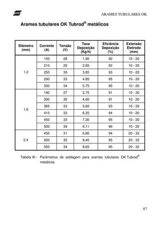 ARAMES TUBULARES OK

 Arames tubulares OK Tubrod® metálicos



                                   Taxa       Eficiência    Extensão
Diâmetro   Corrente   Tensão
                                Deposição     Deposição     Eletrodo
  (mm)       (A)        (V)
                                  (Kg/h)         (%)          (mm)

              150        28        1,90           92         10 - 20
              210        29        2,85           92         10 - 20
  1,2         250        30        3,85           93         10 - 20
              290        33        4,85           95         10 - 20
              330        34        5,75           95         10 - 20
              190        27        2,75           91         10 - 20
              300        30        4,60           91         10 - 20
              365        33        5,60           93         10 - 20
  1,6
              410        33        6,35           94         10 - 20
              450        33        7,30           95         10 - 20
              500        39        9,11           96         10 - 20
              450        31        6,80           94         20 - 32
  2,4         500        32        8,40           95         20 - 32
              550        34        9,65           95         20 - 32

                                                                      ®
 Tabela XI - Parâmetros de soldagem para arames tubulares OK Tubrod
             metálicos




                                                                          87
 