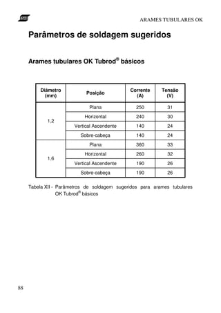 ARAMES TUBULARES OK


     Parâmetros de soldagem sugeridos


     Arames tubulares OK Tubrod® básicos



         Diâmetro                             Corrente     Tensão
                            Posição
           (mm)                                 (A)          (V)

                              Plana              250         31
                            Horizontal           240         30
            1,2
                       Vertical Ascendente       140         24
                          Sobre-cabeça           140         24
                              Plana              360         33
                            Horizontal           260         32
            1,6
                       Vertical Ascendente       190         26
                          Sobre-cabeça           190         26

     Tabela XII - Parâmetros de soldagem sugeridos para arames tubulares
                           ®
                  OK Tubrod básicos




88
 