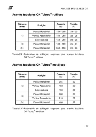 ARAMES TUBULARES OK

Arames tubulares OK Tubrod® rutílicos


     Diâmetro                             Corrente     Tensão
                        Posição
       (mm)                                 (A)          (V)

                    Plana / Horizontal   150 – 290     23 – 30
       1,2         Vertical Ascendente   150 – 250     22 – 26
                     Sobre-cabeça        150 – 250     23 – 26
       1,6          Plana / Horizontal   180 – 400     25 – 34
       2,4          Plana / Horizontal   350 – 550     26 – 33


Tabela XIII - Parâmetros de soldagem sugeridos para arames tubulares
                       ®
              OK Tubrod rutílicos


Arames tubulares OK Tubrod® metálicos


     Diâmetro                             Corrente     Tensão
                        Posição
       (mm)                                 (A)          (V)

                    Plana / Horizontal      265          30
       1,2         Vertical Ascendente      150          25
                     Sobre-cabeça           150          25
                    Plana / Horizontal      330          32
       1,6
                   Vertical Ascendente      210          27
       2,4          Plana / Horizontal      480          32


Tabela XIV - Parâmetros de soldagem sugeridos para arames tubulares
                      ®
             OK Tubrod metálicos




                                                                       89
 