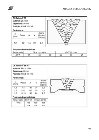 ARAMES TUBULARES OK


OK Tubrod® 75
Material: BS4360
Espessura: 50 mm
Posição: ASME IX - 3G

Parâmetros:
                                     Aporte
 ∅
        Passe      A      V         térmico
(mm)
                                   (KJ/mm)

 1,2       1-32    155    20         2,4


Propriedades mecânicas
Temp. teste         Ch V (J) - solda                       Ch V (J) - raiz
   -20°C           50              59           67   63          78          97




OK Tubrod® 81 Ni1
Material: API 5L-X60
Espessura: 28 mm
Posição: ASME IX - 6G

Parâmetros:
                                       Aporte
 ∅
           Passe    A          V      térmico
(mm)
                                     (KJ/mm)
 1,2        1-2     180       24        0,9
 1,2       3-10     200       25        1,6
 1,2       11-15    190       24        2,2

Propriedades mecânicas
Temp. teste Ch V (J) - linha de centro
   -40°C      130       108      106
              119       118      130




                                                                                  95
 