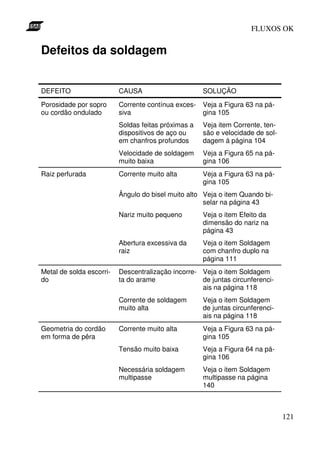 FLUXOS OK


Defeitos da soldagem


DEFEITO                   CAUSA                      SOLUÇÃO
Porosidade por sopro      Corrente contínua exces-   Veja a Figura 63 na pá-
ou cordão ondulado        siva                       gina 105
                          Soldas feitas próximas a   Veja item Corrente, ten-
                          dispositivos de aço ou     são e velocidade de sol-
                          em chanfros profundos      dagem á página 104
                          Velocidade de soldagem     Veja a Figura 65 na pá-
                          muito baixa                gina 106
Raiz perfurada            Corrente muito alta        Veja a Figura 63 na pá-
                                                     gina 105
                          Ângulo do bisel muito alto Veja o item Quando bi-
                                                     selar na página 43
                          Nariz muito pequeno        Veja o item Efeito da
                                                     dimensão do nariz na
                                                     página 43
                          Abertura excessiva da      Veja o item Soldagem
                          raiz                       com chanfro duplo na
                                                     página 111
Metal de solda escorri-   Descentralização incorre- Veja o item Soldagem
do                        ta do arame               de juntas circunferenci-
                                                    ais na página 118
                          Corrente de soldagem       Veja o item Soldagem
                          muito alta                 de juntas circunferenci-
                                                     ais na página 118
Geometria do cordão       Corrente muito alta        Veja a Figura 63 na pá-
em forma de pêra                                     gina 105
                          Tensão muito baixa         Veja a Figura 64 na pá-
                                                     gina 106
                          Necessária soldagem        Veja o item Soldagem
                          multipasse                 multipasse na página
                                                     140



                                                                                121
 