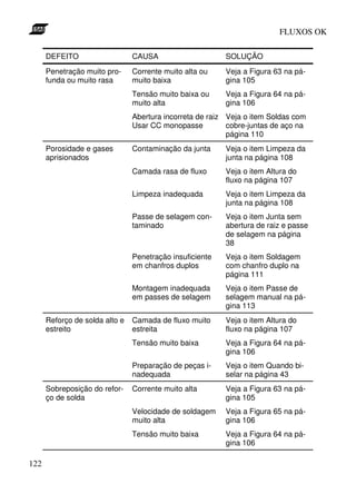 FLUXOS OK

      DEFEITO                   CAUSA                     SOLUÇÃO
      Penetração muito pro-     Corrente muito alta ou    Veja a Figura 63 na pá-
      funda ou muito rasa       muito baixa               gina 105
                                Tensão muito baixa ou     Veja a Figura 64 na pá-
                                muito alta                gina 106
                                Abertura incorreta de raiz Veja o item Soldas com
                                Usar CC monopasse          cobre-juntas de aço na
                                                           página 110
      Porosidade e gases        Contaminação da junta     Veja o item Limpeza da
      aprisionados                                        junta na página 108
                                Camada rasa de fluxo      Veja o item Altura do
                                                          fluxo na página 107
                                Limpeza inadequada        Veja o item Limpeza da
                                                          junta na página 108
                                Passe de selagem con-     Veja o item Junta sem
                                taminado                  abertura de raiz e passe
                                                          de selagem na página
                                                          38
                                Penetração insuficiente   Veja o item Soldagem
                                em chanfros duplos        com chanfro duplo na
                                                          página 111
                                Montagem inadequada       Veja o item Passe de
                                em passes de selagem      selagem manual na pá-
                                                          gina 113
      Reforço de solda alto e   Camada de fluxo muito     Veja o item Altura do
      estreito                  estreita                  fluxo na página 107
                                Tensão muito baixa        Veja a Figura 64 na pá-
                                                          gina 106
                                Preparação de peças i-    Veja o item Quando bi-
                                nadequada                 selar na página 43
      Sobreposição do refor-    Corrente muito alta       Veja a Figura 63 na pá-
      ço de solda                                         gina 105
                                Velocidade de soldagem    Veja a Figura 65 na pá-
                                muito alta                gina 106
                                Tensão muito baixa        Veja a Figura 64 na pá-
                                                          gina 106

122
 