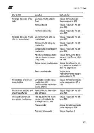 FLUXOS OK

DEFEITO                  CAUSA                      SOLUÇÃO
Reforço de solda ondu- Camada muito alta de         Veja o item Altura do
lado                   fluxo                        fluxo na página 107
                         Tensão baixa               Veja a Figura 64 na pá-
                                                    gina 106
                         Perfuração da raiz         Veja a Figura 63 na pá-
                                                    gina 105
Reforço de solda muito   Corrente muito alta ou     Veja a Figura 63 na pá-
alto ou muito baixo      muito baixa                gina 105
                         Tensão muito baixa ou      Veja a Figura 64 na pá-
                         muito alta                 gina 106
                         Velocidade de soldagem     Veja a Figura 65 na pá-
                         muito alta                 gina 106
                         Abertura inadequada de     Veja o item Junta de to-
                         raiz em juntas com co-     po sem chanfro na pági-
                         bre-juntas                 na 109
                         Cobre-juntas inadequado    Veja o item Suporte pa-
                                                    ra o metal de solda fun-
                                                    dido na página 33
                         Peça desnivelada           Veja o item
                                                    Posicionamento das pe-
                                                    ças na página 75
Porosidade provenien-    Umidade contida na ca-     Veja o item Limpeza da
te de óxidos             mada de óxido              junta nas páginas 45 e
                         Desoxidantes insuficien-   108
                         tes no arame
Inclusão de escória em   Tensão muito alta e cor-   Veja a Figura 64 na pá-
chanfro profundo         dão côncavo                gina 106
Trincas transversais     Pré-aquecimento insufi-    Veja a Figura 65 na pá-
em soldas multipasse     ciente, velocidade de      gina 106
                         soldagem muito alta
                         Fluxo úmido                Veja o item Limpeza da
                                                    junta na página 108
                         Arame inadequado           Veja o Capítulo 2




                                                                               123
 