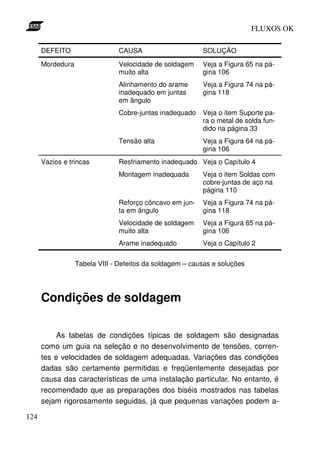 FLUXOS OK

      DEFEITO                  CAUSA                      SOLUÇÃO
      Mordedura                Velocidade de soldagem     Veja a Figura 65 na pá-
                               muito alta                 gina 106
                               Alinhamento do arame       Veja a Figura 74 na pá-
                               inadequado em juntas       gina 118
                               em ângulo
                               Cobre-juntas inadequado    Veja o item Suporte pa-
                                                          ra o metal de solda fun-
                                                          dido na página 33
                               Tensão alta                Veja a Figura 64 na pá-
                                                          gina 106
      Vazios e trincas         Resfriamento inadequado Veja o Capítulo 4
                               Montagem inadequada        Veja o item Soldas com
                                                          cobre-juntas de aço na
                                                          página 110
                               Reforço côncavo em jun-    Veja a Figura 74 na pá-
                               ta em ângulo               gina 118
                               Velocidade de soldagem     Veja a Figura 65 na pá-
                               muito alta                 gina 106
                               Arame inadequado           Veja o Capítulo 2

                  Tabela VIII - Defeitos da soldagem – causas e soluções




      Condições de soldagem

           As tabelas de condições típicas de soldagem são designadas
      como um guia na seleção e no desenvolvimento de tensões, corren-
      tes e velocidades de soldagem adequadas. Variações das condições
      dadas são certamente permitidas e freqüentemente desejadas por
      causa das características de uma instalação particular. No entanto, é
      recomendado que as preparações dos biséis mostrados nas tabelas
      sejam rigorosamente seguidas, já que pequenas variações podem a-

124
 