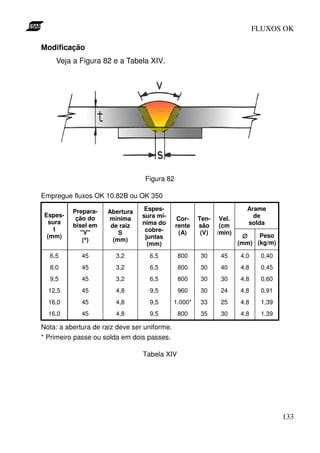 FLUXOS OK

Modificação
    Veja a Figura 82 e a Tabela XIV.




                                  Figura 82

Empregue fluxos OK 10.82B ou OK 350

          Prepara-   Abertura     Espes-                                Arame
 Espes-                          sura mí-                                 de
           ção do    mínima                   Cor-     Ten-    Vel.
  sura                           nima do                                solda
          bisel em    de raiz                 rente    são     (cm
    t                             cobre-
             "V"         S                     (A)      (V)   /min)
  (mm)                            juntas                                ∅   Peso
               °
              (°)      (mm)
                                                                      (mm) (kg/m)
                                   (mm)
  6,5        45         3,2        6,5         800     30      45     4,0     0,40
  8,0        45         3,2        6,5         800     30      40     4,8     0,45
  9,5        45         3,2        6,5         800     30      30     4,8     0,60
  12,5       45         4,8        9,5         960     30      24     4,8     0,91
  16,0       45         4,8        9,5        1.000*   33      25     4,8     1,39
  16,0       45         4,8        9,5         800     35      30     4,8     1,39

Nota: a abertura de raiz deve ser uniforme.
* Primeiro passe ou solda em dois passes.

                                 Tabela XIV




                                                                                     133
 