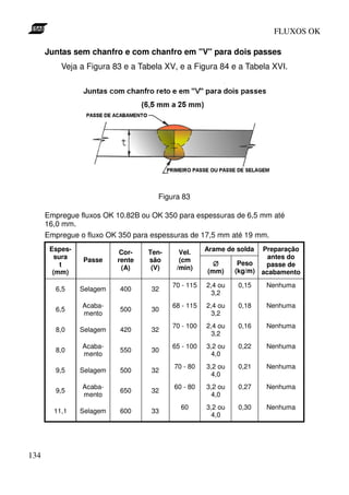 FLUXOS OK

      Juntas sem chanfro e com chanfro em "V" para dois passes
          Veja a Figura 83 e a Tabela XV, e a Figura 84 e a Tabela XVI.




                                    Figura 83

      Empregue fluxos OK 10.82B ou OK 350 para espessuras de 6,5 mm até
      16,0 mm.
      Empregue o fluxo OK 350 para espessuras de 17,5 mm até 19 mm.
       Espes-              Cor-   Ten-     Vel.     Arame de solda  Preparação
        sura    Passe     rente   são      (cm                        antes do
          t                                           ∅       Peso   passe de
                           (A)     (V)    /min)              (kg/m) acabamento
        (mm)                                        (mm)

                                         70 - 115   2,4 ou   0,15    Nenhuma
        6,5     Selagem   400     32
                                                     3,2
                Acaba-                   68 - 115   2,4 ou   0,18    Nenhuma
        6,5               500     30
                mento                                3,2
                                         70 - 100   2,4 ou   0,16    Nenhuma
        8,0     Selagem   420     32
                                                     3,2
                Acaba-                   65 - 100   3,2 ou   0,22    Nenhuma
        8,0               550     30
                mento                                4,0
                                         70 - 80    3,2 ou   0,21    Nenhuma
        9,5     Selagem   500     32
                                                     4,0
                Acaba-                   60 - 80    3,2 ou   0,27    Nenhuma
        9,5               650     32
                mento                                4,0
                                           60       3,2 ou   0,30    Nenhuma
        11,1    Selagem   600     33
                                                     4,0




134
 