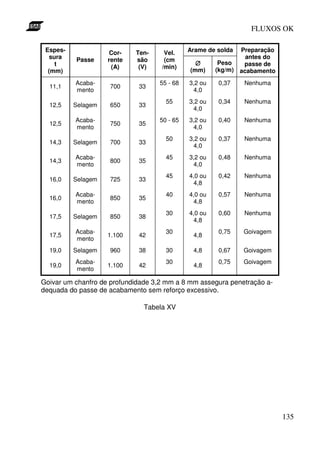 FLUXOS OK

 Espes-              Cor-   Ten-     Vel.    Arame de solda  Preparação
  sura    Passe     rente   são      (cm                       antes do
    t                                          ∅       Peso   passe de
                     (A)     (V)    /min)             (kg/m) acabamento
  (mm)                                       (mm)

          Acaba-                   55 - 68   3,2 ou   0,37    Nenhuma
  11,1              700      33
          mento                               4,0
                                     55      3,2 ou   0,34    Nenhuma
  12,5    Selagem   650      33
                                              4,0
          Acaba-                   50 - 65   3,2 ou   0,40    Nenhuma
  12,5              750      35
          mento                               4,0
                                     50      3,2 ou   0,37    Nenhuma
  14,3    Selagem   700      33
                                              4,0
          Acaba-                     45      3,2 ou   0,48    Nenhuma
  14,3              800      35
          mento                               4,0
                                     45      4,0 ou   0,42    Nenhuma
  16,0    Selagem   725      33
                                              4,8
          Acaba-                     40      4,0 ou   0,57    Nenhuma
  16,0              850      35
          mento                               4,8
                                     30      4,0 ou   0,60    Nenhuma
  17,5    Selagem   850      38
                                              4,8
          Acaba-                     30               0,75    Goivagem
  17,5              1.100    42               4,8
          mento
  19,0    Selagem   960      38      30       4,8     0,67    Goivagem
          Acaba-                     30               0,75    Goivagem
  19,0              1.100    42               4,8
          mento

Goivar um chanfro de profundidade 3,2 mm a 8 mm assegura penetração a-
dequada do passe de acabamento sem reforço excessivo.

                               Tabela XV




                                                                          135
 