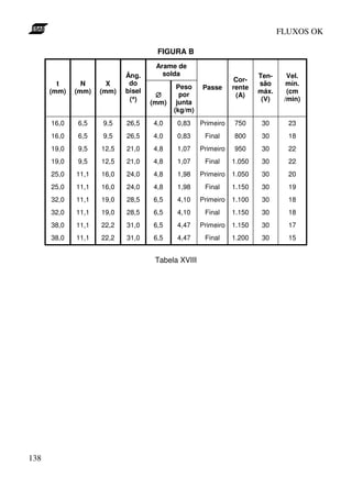 FLUXOS OK

                                    FIGURA B
                                    Arame de
                           Âng.       solda                           Ten-     Vel.
                                                               Cor-
        t      N      X     do                                        são      mín.
                                           Peso    Passe      rente
      (mm)   (mm)   (mm)   bisel                                      máx.     (cm
                                     ∅      por                (A)
                             °
                            (°)    (mm)    junta                       (V)    /min)
                                          (kg/m)
      16,0   6,5    9,5    26,5    4,0     0,83    Primeiro   750      30      23
      16,0   6,5    9,5    26,5    4,0     0,83     Final     800      30      18
      19,0   9,5    12,5   21,0    4,8     1,07    Primeiro   950      30      22
      19,0   9,5    12,5   21,0    4,8     1,07     Final     1.050    30      22
      25,0   11,1   16,0   24,0    4,8     1,98    Primeiro   1.050    30      20
      25,0   11,1   16,0   24,0    4,8     1,98     Final     1.150    30      19
      32,0   11,1   19,0   28,5    6,5     4,10    Primeiro   1.100    30      18
      32,0   11,1   19,0   28,5    6,5     4,10     Final     1.150    30      18
      38,0   11,1   22,2   31,0    6,5     4,47    Primeiro   1.150    30      17
      38,0   11,1   22,2   31,0    6,5     4,47     Final     1.200    30      15


                                    Tabela XVIII




138
 