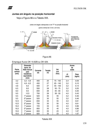FLUXOS OK

Juntas em ângulo na posição horizontal
     Veja a Figura 86 e a Tabela XIX.




                                        Figura 86

Empregue fluxos OK 10.82B ou OK 429.
               Dimensão                                                Arame
                aprox. do                                                de
   Perna     filete manual                             Vel.            solda
                             Corrente      Tensão
  vertical         para                                (cm
                               (A)           (V)
   (mm)       resistência                             /min)      ∅              Peso
              equivalente                                       (mm)           (kg/m)
                  (mm)
   3,2        3,2 - 4,8        400          25       75 - 165   2,4            0,09
   4,0        4,8 - 6,5        450          27       65 - 140   3,2            0,10
   4,8           6,5           500          27       55 - 100   3,2            0,13
   6,5           8,0           550          28        50 - 75   3,2            0,20
   8,0           9,5           650          28        45 - 65   4,0            0,30
   9,5          12,5           700          28        38 - 50   4,0            0,43
   9,5        1o passe         520          30          55      3,2            0,46
   9,5        2o passe         520          30          55      3,2            0,46
   12,5       1o passe         650          33          55      4,0            0,61
   12,5       2o passe         750          35          50      4,0            0,61
   16,0       1o passe         725          33          45      4,0            0,86
   16,0       2o passe         850          35          40      4,0            0,86
   19,0       1o passe         800          35          23      4,0            1,67
   19,0       2o passe         820          33          23      4,0            1,67


                                        Tabela XIX

                                                                                        139
 