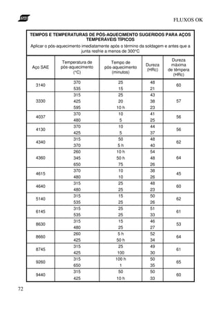 FLUXOS OK

     TEMPOS E TEMPERATURAS DE PÓS-AQUECIMENTO SUGERIDOS PARA AÇOS
                         TEMPERÁVEIS TÍPICOS
     Aplicar o pós-aquecimento imediatamente após o término da soldagem e antes que a
                               junta resfrie a menos de 300°C

                                                                           Dureza
                     Temperatura de          Tempo de
                                                              Dureza      máxima
     Aço SAE        pós-aquecimento       pós-aquecimento
                                                              (HRc)      de têmpera
                          (°C)               (minutos)
                                                                           (HRc)
                          370                   25              48
       3140                                                                   60
                          535                   15              21
                          315                   25              43
       3330               425                   20              38            57
                          595                  10 h             23
                          370                   10              41
       4037                                                                   56
                          480                    5              25
                          370                   10              44
       4130                                                                   56
                          425                    5              37
                          315                   50              48
       4340                                                                   62
                          370                   5h              40
                          260                  10 h             54
       4360               345                  50 h             48            64
                          650                   75              26
                          370                   10              38
       4615                                                                   45
                          480                   10              26
                          315                   25              48
       4640                                                                   60
                          480                   25              23
                          315                   15              50
       5140                                                                   62
                          535                   25              26
                          315                   25              51
       6145                                                                   61
                          535                   25              33
                          315                   15              46
       8630                                                                   53
                          480                   25              27
                          260                   5h              52
       8660                                                                   64
                          425                  50 h             34
                          315                   25              49
       8745                                                                   61
                          425                   100             30
                          315                  100 h            50
       9260                                                                   65
                          650                    1              35
                          315                   50              50
       9440                                                                   60
                          425                   10 h            33

72
 