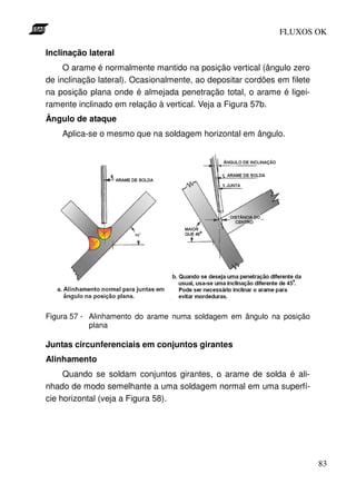 FLUXOS OK

Inclinação lateral
     O arame é normalmente mantido na posição vertical (ângulo zero
de inclinação lateral). Ocasionalmente, ao depositar cordões em filete
na posição plana onde é almejada penetração total, o arame é ligei-
ramente inclinado em relação à vertical. Veja a Figura 57b.
Ângulo de ataque
    Aplica-se o mesmo que na soldagem horizontal em ângulo.




Figura 57 - Alinhamento do arame numa soldagem em ângulo na posição
            plana

Juntas circunferenciais em conjuntos girantes
Alinhamento
     Quando se soldam conjuntos girantes, o arame de solda é ali-
nhado de modo semelhante a uma soldagem normal em uma superfí-
cie horizontal (veja a Figura 58).




                                                                         83
 