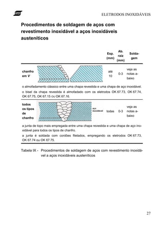 ELETRODOS INOXIDÁVEIS

Procedimentos de soldagem de aços com
revestimento inoxidável a aços inoxidáveis
austeníticos

                                                                  Ab.
                                                         Esp.             Solda-
                                                                  raiz
                                                         (mm)              gem
                                                                 (mm)

                                                                         veja as
chanfro                                                   até
                                                                  0-3    notas a-
em V                                                      10
                                                                         baixo

o almofadamento clássico entre uma chapa revestida e uma chapa de aço inoxidável.
o bisel da chapa revestida é almofadado com os eletrodos OK 67.73, OK 67.74,
OK 67.75, OK 67.15 OU OK 67.16.

todos
                                                                         veja as
os tipos
                                                         todas    0-3    notas a-
de
                                                                         baixo
chanfro

a junta de topo mais empregada entre uma chapa revestida e uma chapa de aço ino-
xidável para todos os tipos de chanfro.
a junta é soldada com cordões filetados, empregando os eletrodos OK 67.73,
OK 67.74 ou OK 67.75.


Tabela IX - Procedimentos de soldagem de aços com revestimento inoxidá-
            vel a aços inoxidáveis austeníticos




                                                                                    27
 