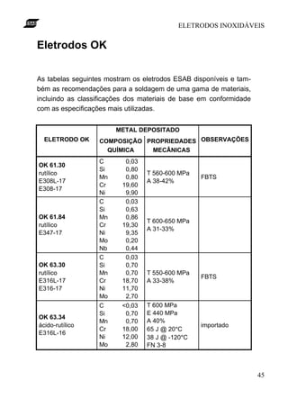 ELETRODOS INOXIDÁVEIS


Eletrodos OK

As tabelas seguintes mostram os eletrodos ESAB disponíveis e tam-
bém as recomendações para a soldagem de uma gama de materiais,
incluindo as classificações dos materiais de base em conformidade
com as especificações mais utilizadas.


                        METAL DEPOSITADO
  ELETRODO OK     COMPOSIÇÃO PROPRIEDADES OBSERVAÇÕES
                    QUÍMICA   MECÂNICAS
                  C       0,03
OK 61.30
                  Si      0,80
rutílico                         T 560-600 MPa
                  Mn      0,80                   FBTS
E308L-17                         A 38-42%
                  Cr     19,60
E308-17
                  Ni      9,90
                  C       0,03
                  Si      0,63
OK 61.84          Mn      0,86
                                 T 600-650 MPa
rutílico          Cr     19,30
                                 A 31-33%
E347-17           Ni      9,35
                  Mo      0,20
                  Nb      0,44
                  C       0,03
OK 63.30          Si      0,70
rutílico          Mn      0,70   T 550-600 MPa
                                                 FBTS
E316L-17          Cr     18,70   A 33-38%
E316-17           Ni     11,70
                  Mo      2,70
                  C      <0,03   T 600 MPa
                  Si      0,70   E 440 MPa
OK 63.34
                  Mn      0,70   A 40%
ácido-rutílico                                   importado
                  Cr     18,00   65 J @ 20°C
E316L-16
                  Ni     12,00   38 J @ -120°C
                  Mo      2,80   FN 3-8



                                                                    45
 
