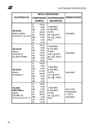ELETRODOS INOXIDÁVEIS

                              METAL DEPOSITADO
      ELETRODO OK       COMPOSIÇÃO PROPRIEDADES OBSERVAÇÕES
                          QUÍMICA   MECÂNICAS
                         C     <0,04
                         Si     0,40   T 680 MPa
                         Mn     2,80   E 460 MPa
     OK 69.63
                         Cr    20,00   A 40%
     básico-rutílico                                   importado
                         Ni    25,00   80 J @ 20°C
     E 20 25 6 L Cu R 23
                         Mo     6,50   50 J @ -140°C
                         Cu     1,20   FN 0
                         N      0,15
                         C     <0,10
                                       T 640 MPa
                         Si     0,80
     OK 92.26                          E 410 MPa
                         Mn     8,00
     básico                            A 40%
                         Cr    15,00                   importado
     E NiCrFe-3                        100 J @ 20°C
                         Ni    70,00
     EL-NiCr15FeMn                     80 J @ -196°C
                         Nb     2,00
                                       FN 0
                         Fe     6,00
                         C     <0,03
                         Si     0,40
                                       T 800 MPa
                         Mn     0,40
     OK 92.45                          E 480 MPa
                         Cr    21,00
     básico                            A 40%           importado
                         Ni    64,00
     E NiCrMo-3                        70 J @ 20°C
                         Mo     9,50
                                       50 J @ -196°C
                         Fe     3,00
                         Nb     3,30
                         C     <0,04
                         Si     0,50
     FILARC                            T 620 MPa
                         Mn     4,30                   arco curto
     BM310Mo-L                         E 440 MPa
                         Cr    25,00                   entrepasses
     básico                            A 34%
                         Ni    22,00                   < 150°C
     E310Mo-16                         54 J @ 20°C
                         Mo     2,20                   importado
     E 25 22 2 N L R 1 2               FN 0
                         Cu    <0,30
                         N      0,15




50
 
