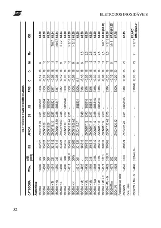 52
                                                         ELETRODOS ESAB RECOMENDADOS
                                    AISI
     CATEGORIA             W.Nr.            BS       AFNOR          SS     JIS       AWS     C       Cr   Ni   Mo             OK
                                    (UNS)
     Austenítico
     18Cr8Ni               1.6900   302     302S25   Z10CN18.09     2331   SUS302    E308L   <0,12   18   8                   61.30
     18Cr8Ni               1.4301   304     304S21   Z6CN18.09      2332   SUS304    E308L   <0,07   18   10                  61.30
     18Cr8Ni               1.4301   304     304S15   Z6CN18.09      2333   SUS304    E308L   <0,05   18   10                  61.30
     18Cr8Ni + Ti          1.4541   321     321S12   Z6CNT18.10     2337   SUS321    E347    <0,08   18   11         Ti 0,7   61.84
     18Cr8Ni + Nb          1.4550   347     347S17   Z6CNNb18.10    2338   SUS347    E347    <0,08   18   11         Nb 0,7   61.84
     18Cr8Ni + S           1.4305   303     303S21   Z10CNF18.09    2346   -         E312    <0,12   18   9          S 0,2    68.84
     18Cr8Ni               1.4306   304L    304S12   Z2CN18.10      2352   SUS304L   E308L   <0,03   18   10                  61.30
     18Cr8Ni               1.4311   304LN   304S62   Z2CN18.10.AZ   2371   -         E308L   <0,03   18   10         N 0,15   61.30
     18Cr8Ni + N           -        304N    304S65   Z5CN18.09.AZ   -      -         E308L   <0,08   18   9          N 0,15   61.30
     18Cr8Ni               1.4310   301     301S21   Z12CN17.07     -      SUS301    E308L   0,1     17   8                   61.30
     18Cr8Ni + Mo          1.4420   -       345S16   -              2340   -         E316    <0,10   18   9    1,5            63.30
     18Cr8Ni + Mo          1.4436   316     316S16   Z6CND17.12     2343   SUS316    E316    <0,05   18   12   2,5            63.30
     18Cr8Ni + Mo          1.4401   316     316S16   Z6CND17.11     2347   SUS316    E316    <0,05   18   12   2,5            63.30
     18Cr8Ni + Mo          1.4404   316L    316S12   Z2CND17.12     2348   SUS316L   E316L   <0,03   18   12   2,5            63.30
     18Cr8Ni + Mo          1.4435   316L    316S12   Z2CND17.13     2353   SUS316L   E316L   <0,03   18   13   2,5            63.30
     18Cr8Ni + Mo + Ti     1.4571   316Ti   320S17   Z6CND17.12     2350   -         -       <0,08   18   12   2,5   Ti 0,7   63.80 (63.30)
     18Cr8Ni +Mo + N       1.4429   316LN   316S62   Z2CN17.13.AZ   2375   -         E316L   <0,03   18   12   2,5   N 0,15   63.30
     18Cr5Ni7Mn            1.4371   202     -        -              -      -         -       <0,15   18   5          Mn 8     67.45 (61.30)
     23Cr12Ni              1.4828   309     -        Z15CNS20.12    -      -         E309L   <0,20   23   13                  67.75
     Resistente ao calor
     25Cr20Ni              1.4845 310S      310S24   Z12CN25.20     2361 SUS310S     E310    <0,08 25     20                  67.15
     Grau uréia
                                                                                                                              FILARC
     25Cr22Ni + Mo + N 1.4466 310MoLN -              -              -      -         E310Mo <0,03 25      22   2     N 0,12
                                                                                                                              BM310Mo-L*
                                                                                                                                              ELETRODOS INOXIDÁVEIS
 