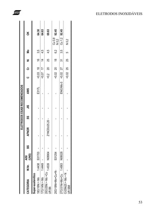 ELETRODOS ESAB RECOMENDADOS
                              AISI
     CATEGORIA        W.Nr.            BS   AFNOR       SS   JIS     AWS         C      Cr   Ni   Mo            OK
                              (UNS)
     Super-austenítico
     18Cr16Ni + Mo     1.4438 S31703 -      -           -    -       E317L       <0,03 18    16   3,5           64.30
     17Cr14Ni + Mo     1.4449 -      -      -           -    -       -           <0,07 17    14   4,5           64.63
     20Cr25Ni + Mo +Cu
                       1.4539 N08904 -      Z1NCDU25.20 -    -       -           <0,2   20   25   4,5           69.63
     UR B6
                                                                                                        Cu 0,8
     20Cr18Ni+Mo+Cu+N -       S31254   -    -           -    -       -           <0,02 20    18   6,2          92.45
                                                                                                        N 0,2
     27Cr31Ni+Mo+Cu 1.4563 N08028 -         -           -    -       ENiCrMo-3   <0,02 27    31   3,5   Cu 1,2 92.45
     Cr25Ni25 + Mo + N
                       -   -      -         -           -    -       -           <0,02 25    25   5     N 0,2
     UR SB8




53
                                                                                                                        ELETRODOS INOXIDÁVEIS
 