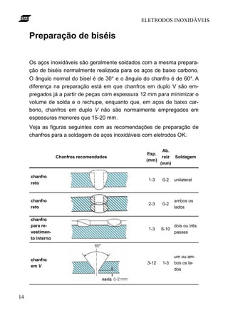 ELETRODOS INOXIDÁVEIS
14
Preparação de biséis
Os aços inoxidáveis são geralmente soldados com a mesma prepara-
ção de biséis normalmente realizada para os aços de baixo carbono.
O ângulo normal do bisel é de 30° e o ângulo do chanfro é de 60°. A
diferença na preparação está em que chanfros em duplo V são em-
pregados já a partir de peças com espessura 12 mm para minimizar o
volume de solda e o rechupe, enquanto que, em aços de baixo car-
bono, chanfros em duplo V não são normalmente empregados em
espessuras menores que 15-20 mm.
Veja as figuras seguintes com as recomendações de preparação de
chanfros para a soldagem de aços inoxidáveis com eletrodos OK.
Chanfros recomendados
Esp.
(mm)
Ab.
raiz
(mm)
Soldagem
chanfro
reto
1-3 0-2 unilateral
chanfro
reto
2-3 0-2
ambos os
lados
chanfro
para re-
vestimen-
to interno
1-3 6-10
dois ou três
passes
chanfro
em V
3-12 1-3
um ou am-
bos os la-
dos
 