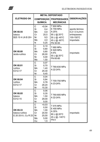 ELETRODOS INOXIDÁVEIS
49
METAL DEPOSITADO
ELETRODO OK COMPOSIÇÃO
QUÍMICA
PROPRIEDADES
MECÂNICAS
OBSERVAÇÕES
OK 68.55
básico
B25 10 4 LN B 20+
C <0,04
Si 0,4
Mn 0,9
Cr 25,5
Ni 9,5
Mo 4,0
N 0,25
T 900 MPa
E 700 MPa
A 25%
90 J @ 20°C
55 J @ -40°C
45 J @ -60°C
FN 30-50
aporte térmico
0,2-1,5 kJ/mm
entrepasses
100-150°C
importado
OK 68.60
ácido-rutílico
C 0,10
Si 0,80
Mn 0,80
Cr 26,00
Ni 5,00
Mo 1,50
T 680 MPa
E 620 MPa
A 6%
50 J @ 20°C
FN 60-80
importado
OK 68.81
rutílico
E312-17
C 0,07
Si 0,70
Mn 1,40
Cr 29,30
Ni 9,45
T 780-830 MPa
A 22-24%
OK 68.84
rutílico
E312-17
C 0,04
Si 0,84
Mn 0,78
Cr 28,20
Ni 10,30
T 700-750 MPa
A 23-24%
OK 68.85
básico
E312-15
C 0,06
Si 0,35
Mn 1,50
Cr 29,00
Ni 9,00
T 760-800 MPa
A 22-24%
OK 69.33
básico-rutílico
E 20 25 6 L Cu R 23
C <0,03
Si 0,50
Mn 1,00
Cr 20,50
Ni 25,00
Mo 5,00
Cu 1,5
T 575 MPa
E 400 MPa
A 35%
80 J @ 20°C
45 J @ -140°C
FN 0
importado
 