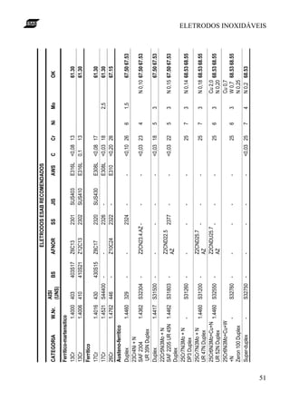 ELETRODOS INOXIDÁVEIS
51
OK
61.30
61.30
61.30
61.30
67.15
67.5067.53
67.5067.53
67.5067.53
67.5067.53
68.5368.55
68.5368.55
68.5368.55
68.5368.55
68.53
N0,10
N0,15
N0,14
N0,18
Cu2,0
N0,20
Cu0,7
W0,7
N0,25
N0,2
Mo
2,5
1,5
3
3
3
3
3
3
4
Ni
6
4
5
5
7
7
6
6
7
Cr
13
13
17
18
26
26
23
18
22
25
25
25
25
25
C
<0,08
0,1
<0,08
<0,03
<0,20
<0,10
<0,03
<0,03
<0,03
<0,03
AWS
E316L
E316L
E308L
E308L
E310
-
-
-
-
-
-
-
-
-
JIS
SUS403
SUS410
SUS430
-
-
-
-
-
-
-
-
-
-
-
SS
2301
2302
2320
2326
2322
2324
-
-
2377
-
-
-
-
-
AFNOR
Z6C13
Z12C13
Z8C17
-
Z10C24
-
Z2CN23.4.AZ
-
Z2CND22.5
AZ
-
Z2CND25.7
AZ
Z2CNDU25.7
AZ
-
-
BS
403S17
410S21
430S15
-
-
-
-
-
-
-
-
-
-
-
AISI
(UNS)
403
410
430
S44400
446
329
S32304
S31500
S31803
S31260
S31200
S32550
S32760
S32750
W.Nr.
1.4000
1.4006
1.4016
1.4521
1.4762
1.4460
1.4362
1.4417
1.4462
-
1.4460
1.4460
-
-
ELETRODOSESABRECOMENDADOS
CATEGORIA
Ferrítico-martensítico
13Cr
13Cr
Ferrítico
17Cr
17Cr
26Cr
Austeno-ferrítico
Duplex
23Cr4Ni+N
SAF2304
UR35NDuplex
Duplex
22Cr5Ni3Mo+N
SAF2205UR45N
Duplex
25Cr7Ni3Mo+N
DP3Duplex
25Cr7Ni3Mo+N
UR47NDuplex
25Cr6Ni3Mo+Cu+N
UR52NDuplex
25Cr6Ni3Mo+Cu+W
+N
Zeron100Duplex
Super-duplex
 