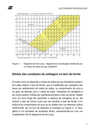 ELETRODOS INOXIDÁVEIS
7
Figura 1 - Diagrama de De Long - diagrama de constituição modificado pa-
ra metais de solda de aço inoxidável
Efeitos das condições de soldagem no teor de ferrita
O modo como se deposita o metal de solda de aço inoxidável austení-
tico pode alterar o teor de ferrita, que é modificado por variações nas
taxas de resfriamento do metal de solda, no comprimento do arco e
no grau de diluição com o metal de base. Variações do nitrogênio e
do cromo podem influenciar significativamente o teor de ferrita. Soldar
com um arco longo faz aumentar a captura de nitrogênio do ar, faz
reduzir o teor de cromo e por sua vez também o teor de ferrita. A in-
fluência do comprimento do arco ao se soldar com um eletrodo rutílico
AWS E316L de 2,5 mm de diâmetro é ilustrada na Figura 2. O nitro-
gênio é um formador de austenita eficaz, apresentando-se com um
multiplicador 30 no diagrama de De Long.
 