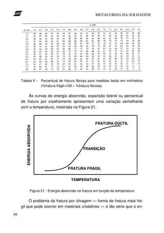 METALURGIA DA SOLDAGEM




     Tabela V -             Percentual de fratura fibrosa para medidas feitas em milímetros
                            (%fratura frágil=100 – %fratura fibrosa)

         As curvas de energia absorvida, expansão lateral ou percentual
     de fratura por cisalhamento apresentam uma variação semelhante
     com a temperatura, mostrada na Figura 21.



                                                             FRATURA DÚCTIL
        ENERGIA ABSORVIDA




                                                     TRANSIÇÃO




                                            FRATURA FRÁGIL


                                              TEMPERATURA

                   Figura 21 - Energia absorvida na fratura em função da temperatura

          O problema da fratura por clivagem — forma de fratura mais frá-
     gil que pode ocorrer em materiais cristalinos — é tão sério que o en-

50
 