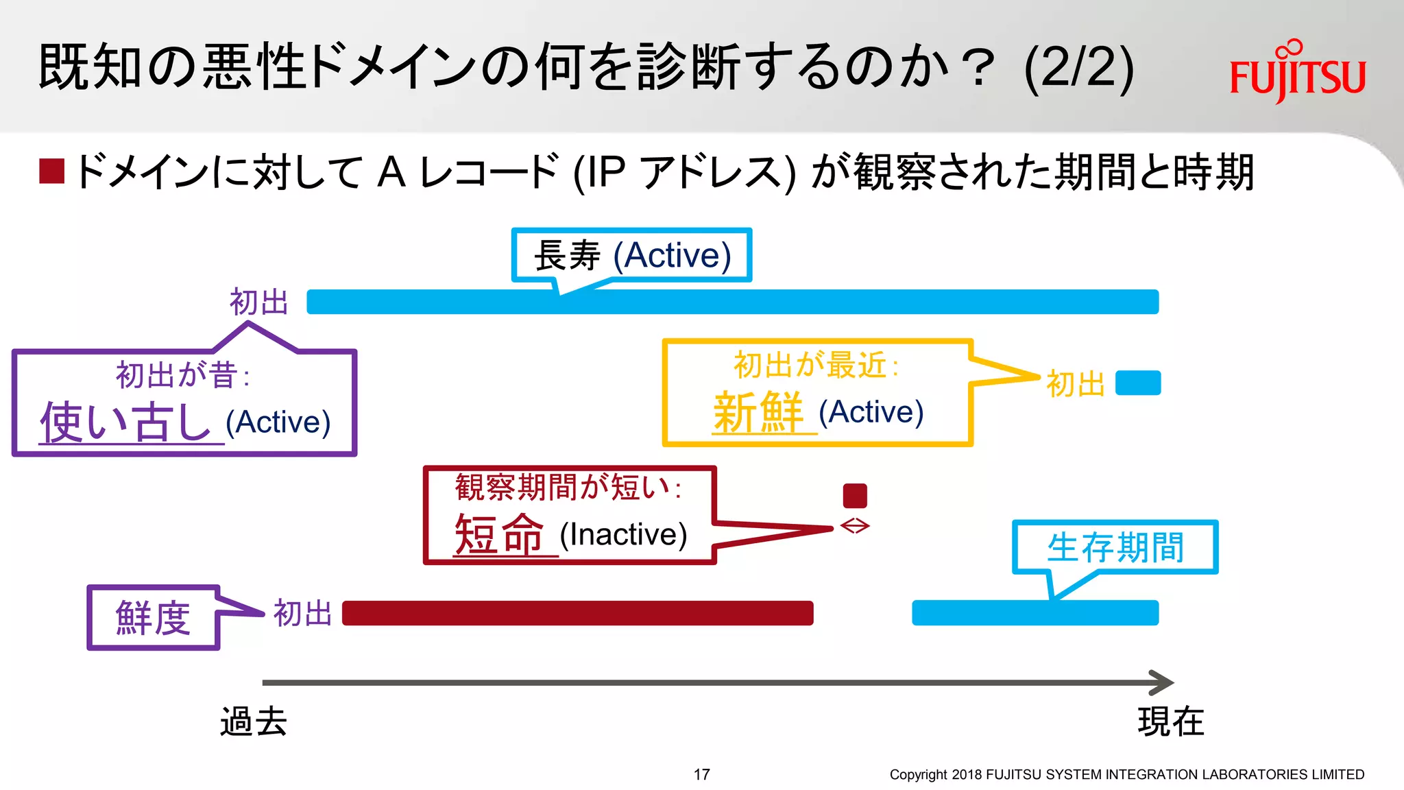 既知の悪性ドメインの何を診断するのか？ (2/2)
Copyright 2018 FUJITSU SYSTEM INTEGRATION LABORATORIES LIMITED
現在過去
初出
初出
長寿 (Active)
初出が最近：
新鮮 (Active)
観察期間が短い：
短命 (Inactive)
初出が昔：
使い古し (Active)
 ドメインに対して A レコード (IP アドレス) が観察された期間と時期
初出鮮度
生存期間
17
 