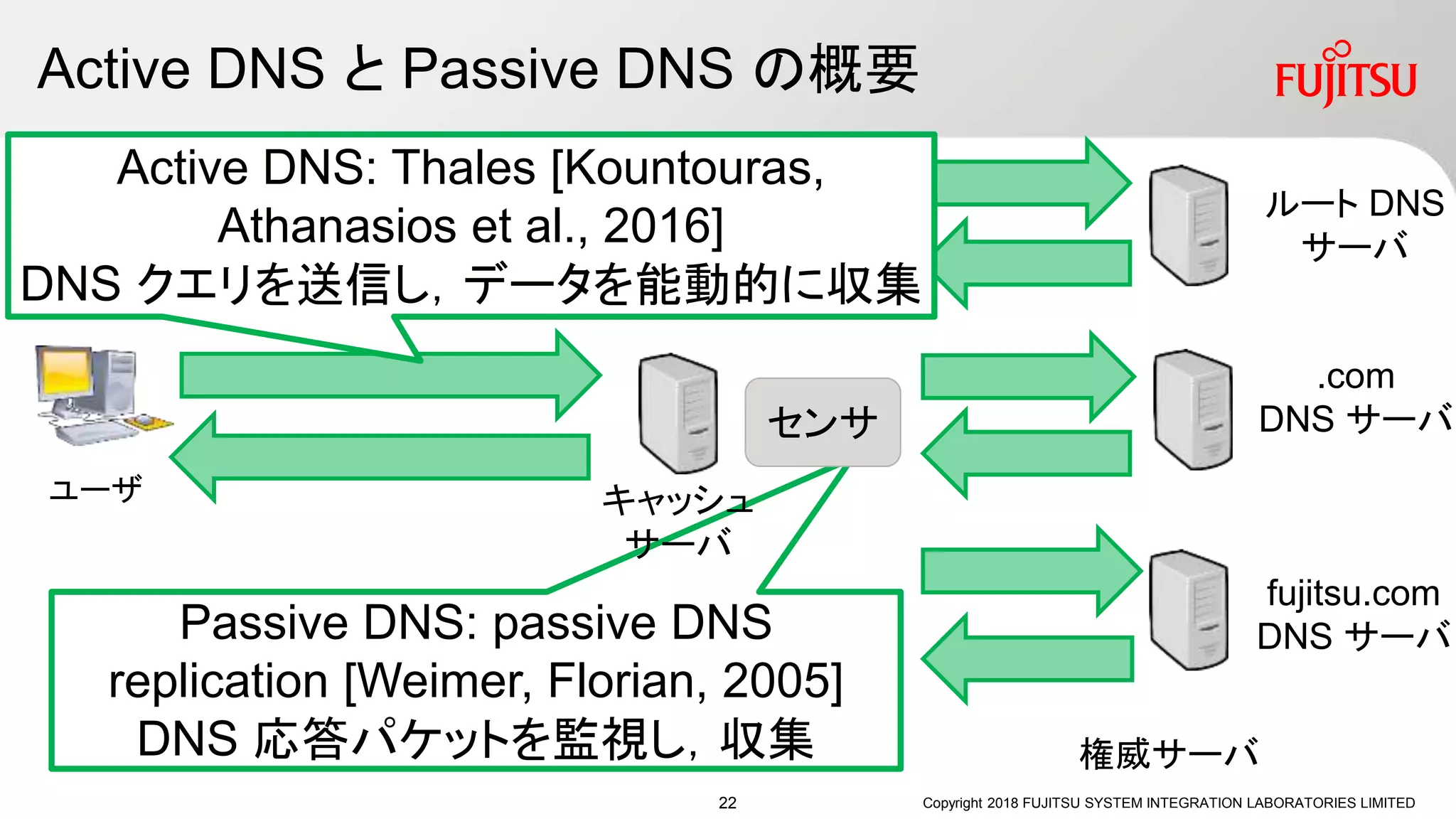 Passive DNS: passive DNS
replication [Weimer, Florian, 2005]
DNS 応答パケットを監視し，収集
Active DNS と Passive DNS の概要
Copyright 2018 FUJITSU SYSTEM INTEGRATION LABORATORIES LIMITED
ルート DNS
サーバ
.com
DNS サーバ
fujitsu.com
DNS サーバ
キャッシュ
サーバ
ユーザ
権威サーバ
Active DNS: Thales [Kountouras,
Athanasios et al., 2016]
DNS クエリを送信し，データを能動的に収集
センサ
22
 