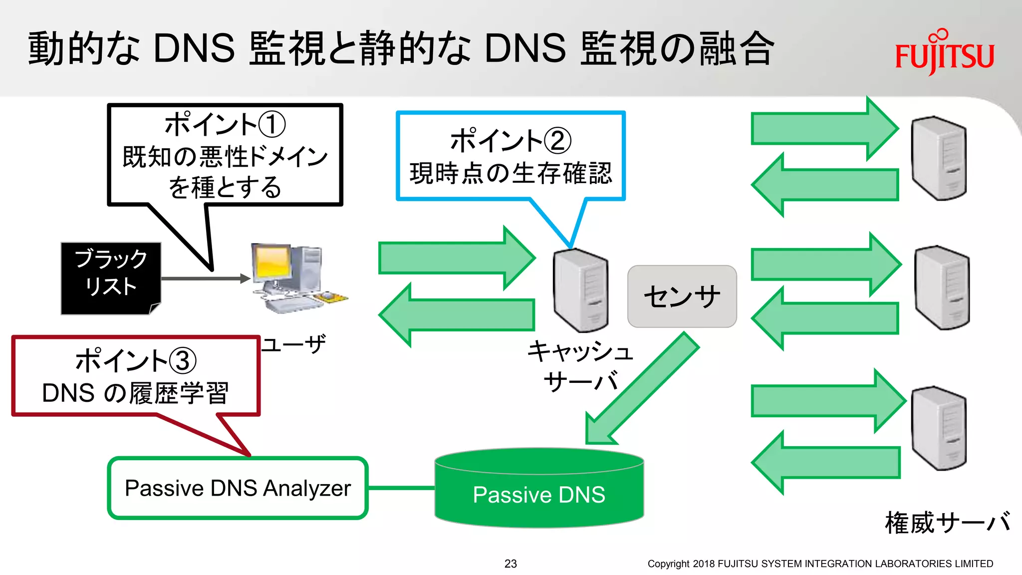 動的な DNS 監視と静的な DNS 監視の融合
Copyright 2018 FUJITSU SYSTEM INTEGRATION LABORATORIES LIMITED
キャッシュ
サーバ
ユーザ
権威サーバ
センサ
Passive DNSPassive DNS Analyzer
ブラック
リスト
ポイント①
既知の悪性ドメイン
を種とする
ポイント②
現時点の生存確認
ポイント③
DNS の履歴学習
23
 