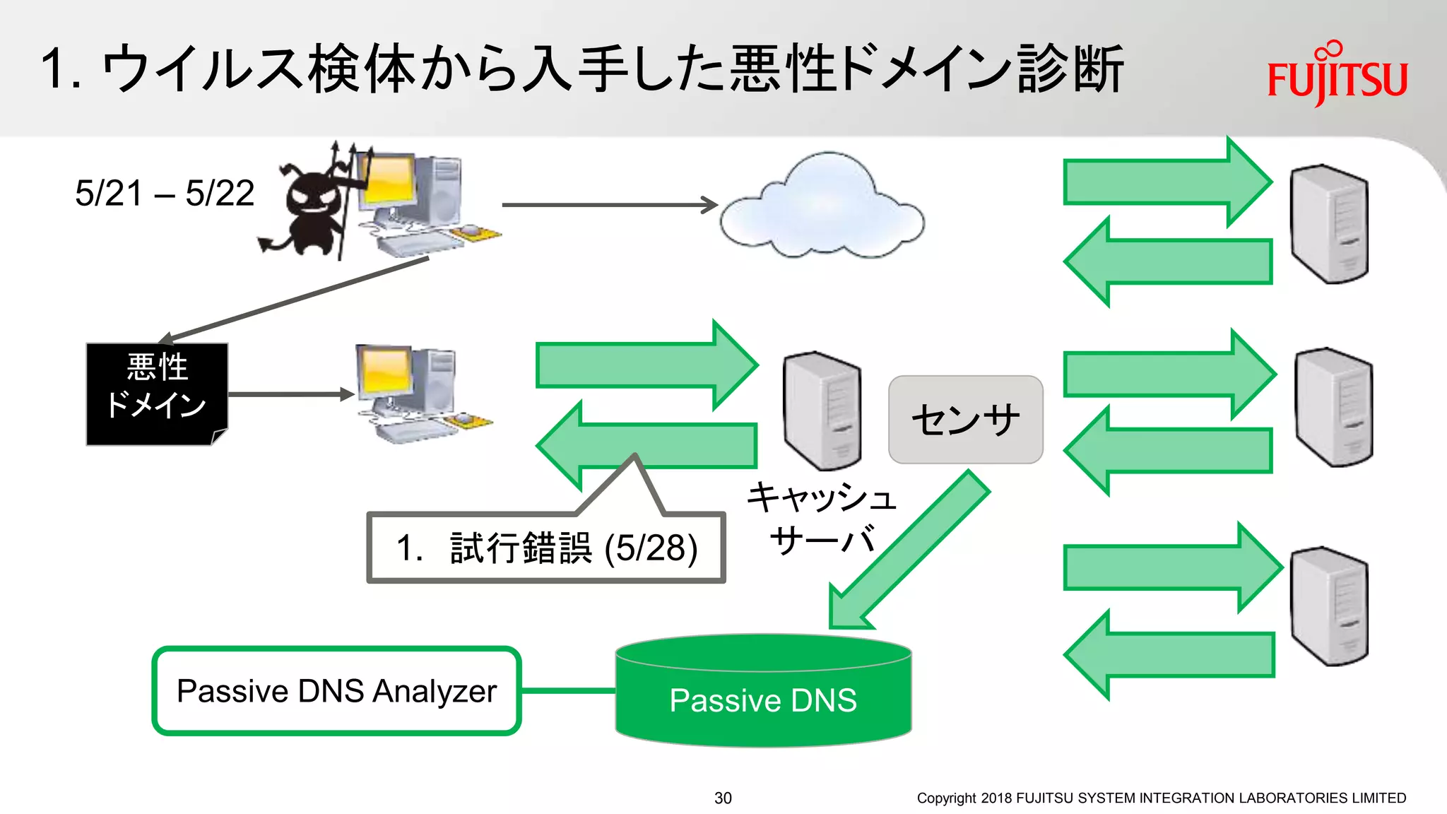 1. ウイルス検体から入手した悪性ドメイン診断
Copyright 2018 FUJITSU SYSTEM INTEGRATION LABORATORIES LIMITED
キャッシュ
サーバ
センサ
Passive DNSPassive DNS Analyzer
悪性
ドメイン
5/21 – 5/22
1. 試行錯誤 (5/28)
30
 