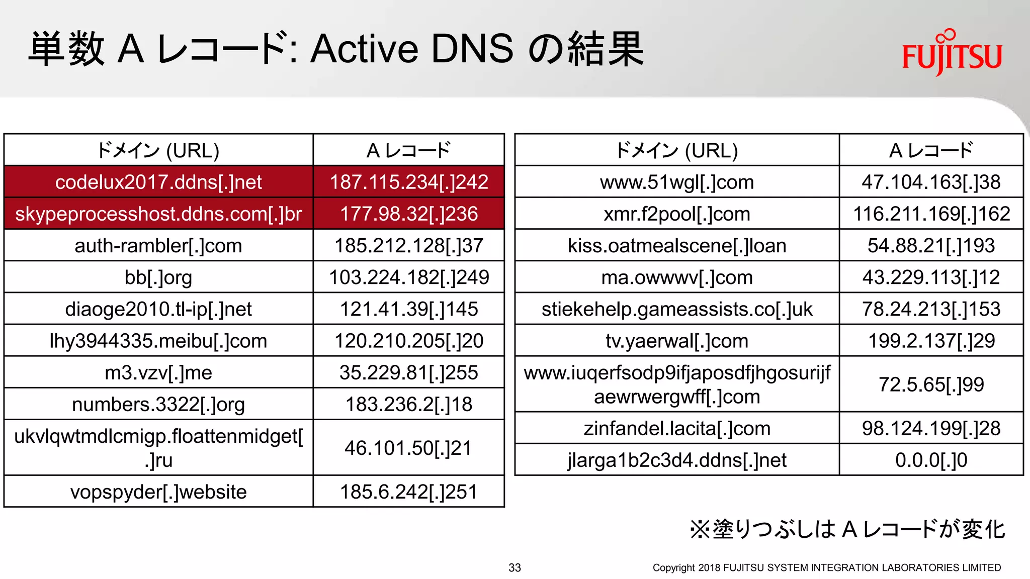 単数 A レコード: Active DNS の結果
Copyright 2018 FUJITSU SYSTEM INTEGRATION LABORATORIES LIMITED
ドメイン (URL) A レコード
codelux2017.ddns[.]net 187.115.234[.]242
skypeprocesshost.ddns.com[.]br 177.98.32[.]236
auth-rambler[.]com 185.212.128[.]37
bb[.]org 103.224.182[.]249
diaoge2010.tl-ip[.]net 121.41.39[.]145
lhy3944335.meibu[.]com 120.210.205[.]20
m3.vzv[.]me 35.229.81[.]255
numbers.3322[.]org 183.236.2[.]18
ukvlqwtmdlcmigp.floattenmidget[
.]ru
46.101.50[.]21
vopspyder[.]website 185.6.242[.]251
ドメイン (URL) A レコード
www.51wgl[.]com 47.104.163[.]38
xmr.f2pool[.]com 116.211.169[.]162
kiss.oatmealscene[.]loan 54.88.21[.]193
ma.owwwv[.]com 43.229.113[.]12
stiekehelp.gameassists.co[.]uk 78.24.213[.]153
tv.yaerwal[.]com 199.2.137[.]29
www.iuqerfsodp9ifjaposdfjhgosurijf
aewrwergwff[.]com
72.5.65[.]99
zinfandel.lacita[.]com 98.124.199[.]28
jlarga1b2c3d4.ddns[.]net 0.0.0[.]0
※塗りつぶしは A レコードが変化
33
 
