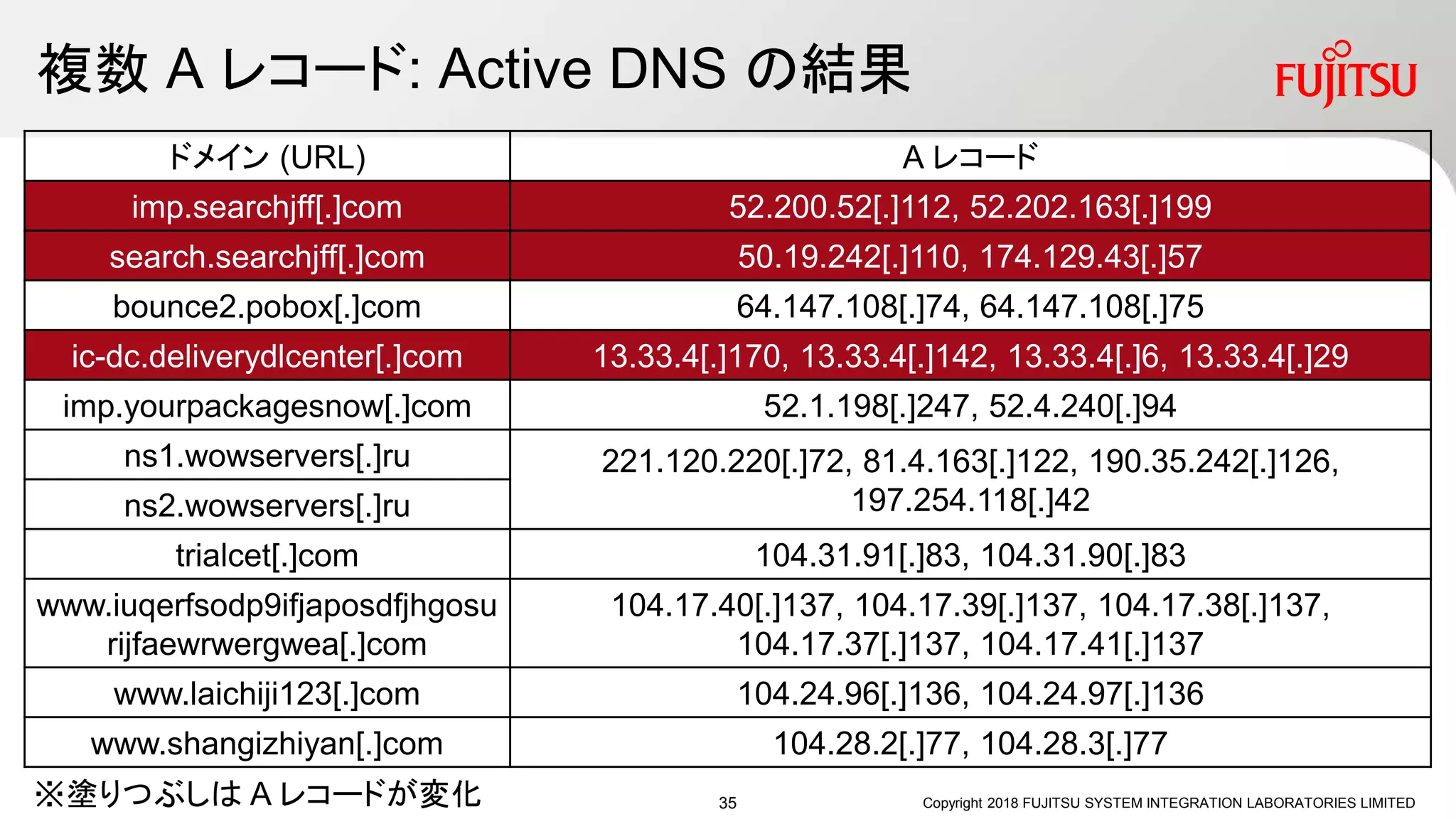 複数 A レコード: Active DNS の結果
Copyright 2018 FUJITSU SYSTEM INTEGRATION LABORATORIES LIMITED
ドメイン (URL) A レコード
imp.searchjff[.]com 52.200.52[.]112, 52.202.163[.]199
search.searchjff[.]com 50.19.242[.]110, 174.129.43[.]57
bounce2.pobox[.]com 64.147.108[.]74, 64.147.108[.]75
ic-dc.deliverydlcenter[.]com 13.33.4[.]170, 13.33.4[.]142, 13.33.4[.]6, 13.33.4[.]29
imp.yourpackagesnow[.]com 52.1.198[.]247, 52.4.240[.]94
ns1.wowservers[.]ru 221.120.220[.]72, 81.4.163[.]122, 190.35.242[.]126,
197.254.118[.]42ns2.wowservers[.]ru
trialcet[.]com 104.31.91[.]83, 104.31.90[.]83
www.iuqerfsodp9ifjaposdfjhgosu
rijfaewrwergwea[.]com
104.17.40[.]137, 104.17.39[.]137, 104.17.38[.]137,
104.17.37[.]137, 104.17.41[.]137
www.laichiji123[.]com 104.24.96[.]136, 104.24.97[.]136
www.shangizhiyan[.]com 104.28.2[.]77, 104.28.3[.]77
※塗りつぶしは A レコードが変化 35
 