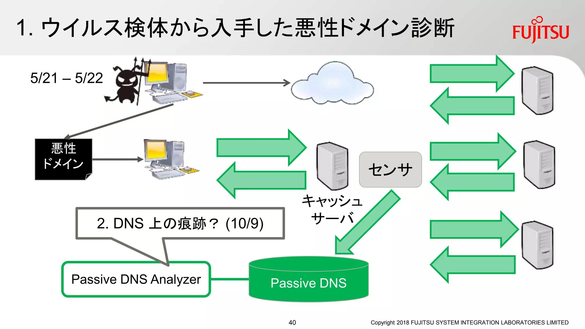 1. ウイルス検体から入手した悪性ドメイン診断
Copyright 2018 FUJITSU SYSTEM INTEGRATION LABORATORIES LIMITED
キャッシュ
サーバ
センサ
Passive DNSPassive DNS Analyzer
悪性
ドメイン
5/21 – 5/22
2. DNS 上の痕跡？ (10/9)
40
 
