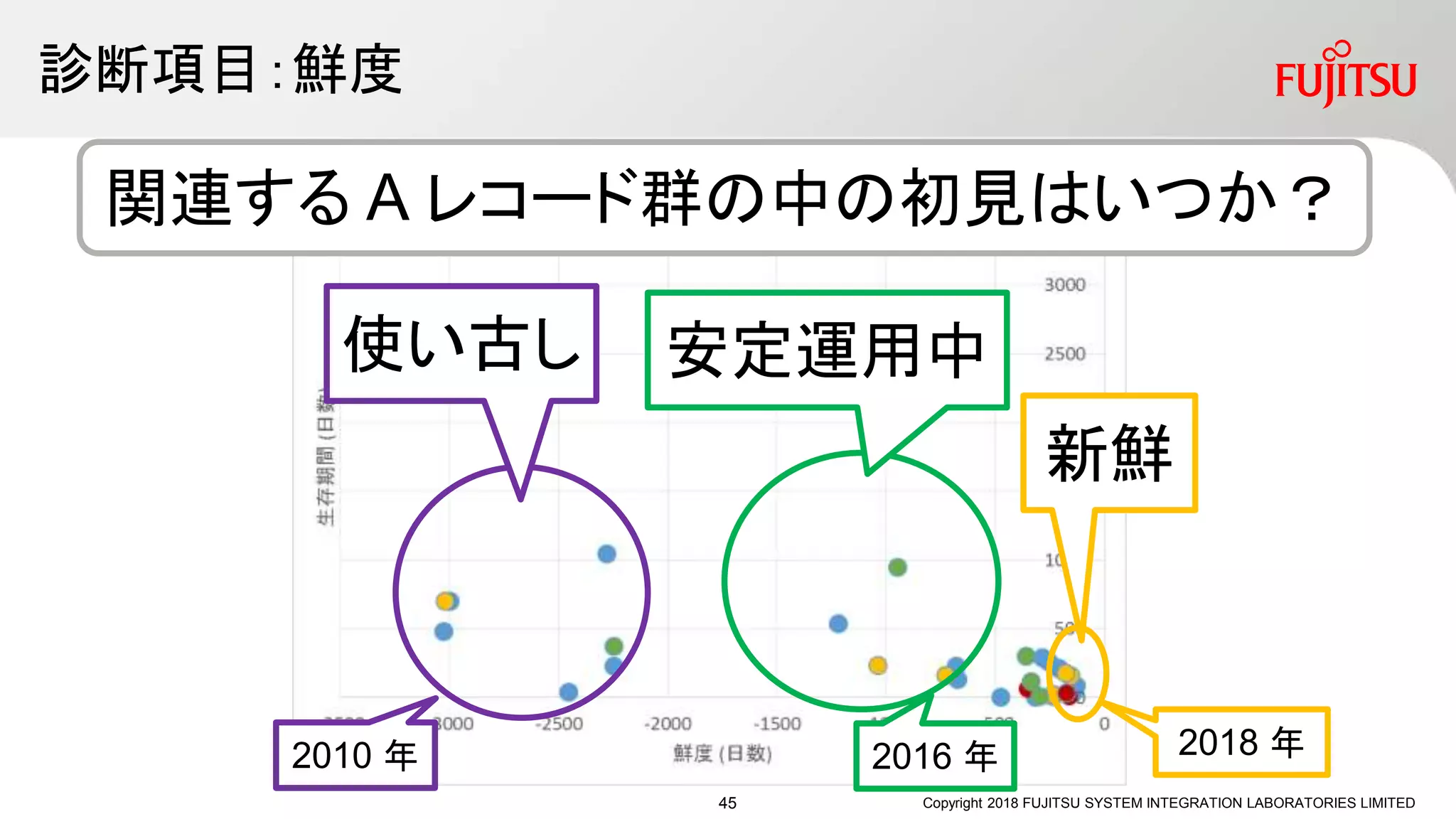 診断項目：鮮度
Copyright 2018 FUJITSU SYSTEM INTEGRATION LABORATORIES LIMITED
新鮮
使い古し 安定運用中
2010 年 2018 年2016 年
関連する A レコード群の中の初見はいつか？
45
 