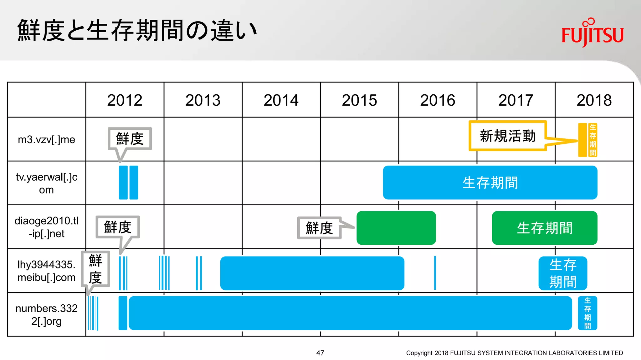 鮮度と生存期間の違い
Copyright 2018 FUJITSU SYSTEM INTEGRATION LABORATORIES LIMITED
2012 2013 2014 2015 2016 2017 2018
m3.vzv[.]me
tv.yaerwal[.]c
om
diaoge2010.tl
-ip[.]net
lhy3944335.
meibu[.]com
numbers.332
2[.]org
生存期間
生存期間
生存
期間
生
存
期
間
鮮度
鮮度鮮度
鮮
度
生
存
期
間
新規活動
47
 