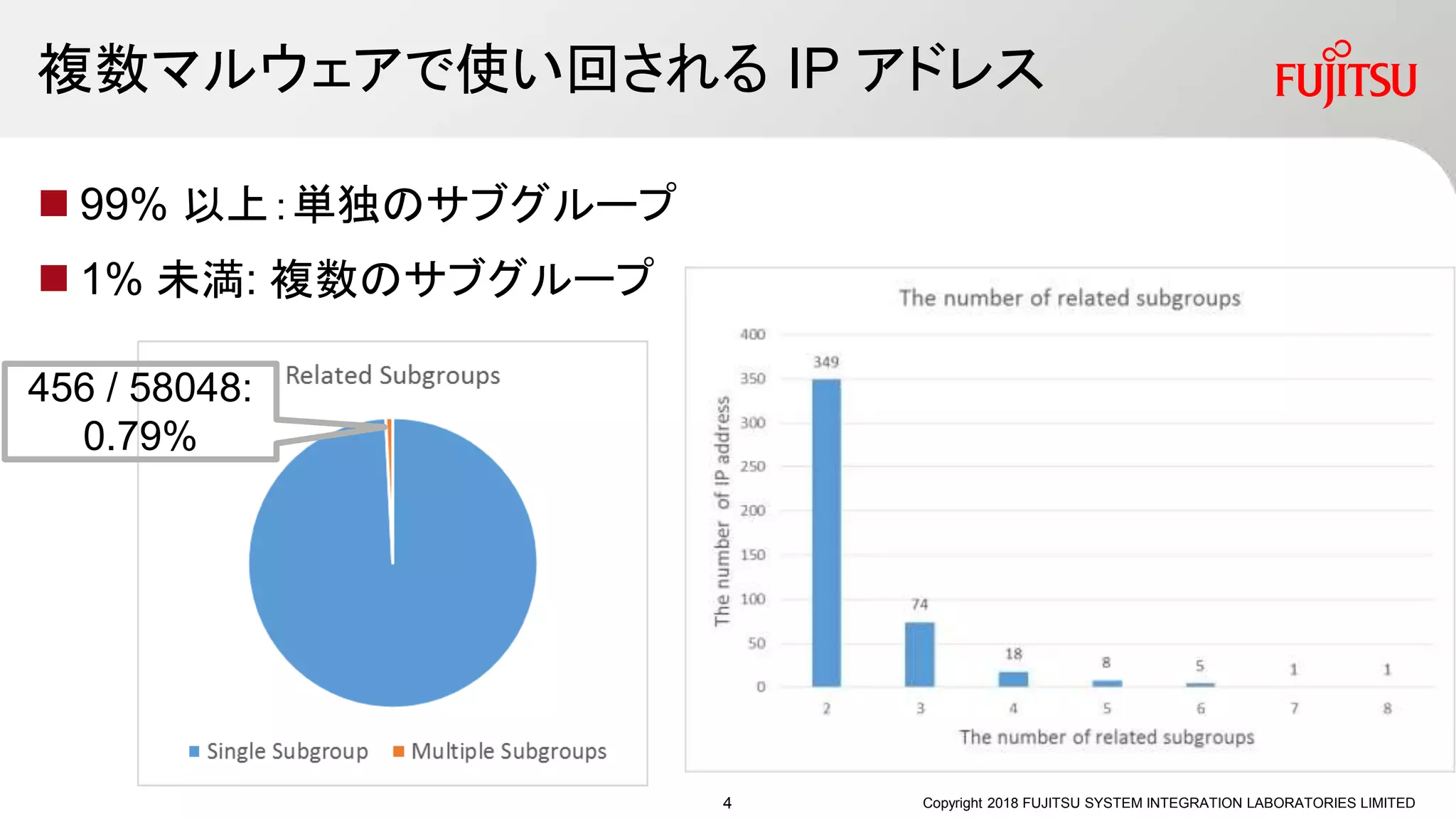 複数マルウェアで使い回される IP アドレス
 99% 以上：単独のサブグループ
 1% 未満: 複数のサブグループ
Copyright 2018 FUJITSU SYSTEM INTEGRATION LABORATORIES LIMITED
456 / 58048:
0.79%
4
 