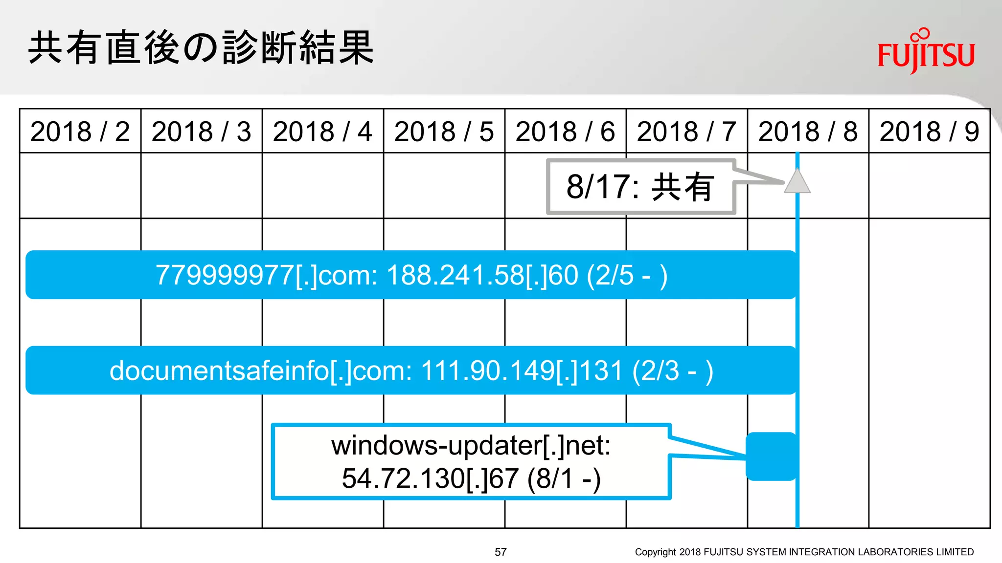 共有直後の診断結果
Copyright 2018 FUJITSU SYSTEM INTEGRATION LABORATORIES LIMITED
2018 / 2 2018 / 3 2018 / 4 2018 / 5 2018 / 6 2018 / 7 2018 / 8 2018 / 9
779999977[.]com: 188.241.58[.]60 (2/5 - )
documentsafeinfo[.]com: 111.90.149[.]131 (2/3 - )
8/17: 共有
windows-updater[.]net:
54.72.130[.]67 (8/1 -)
57
 