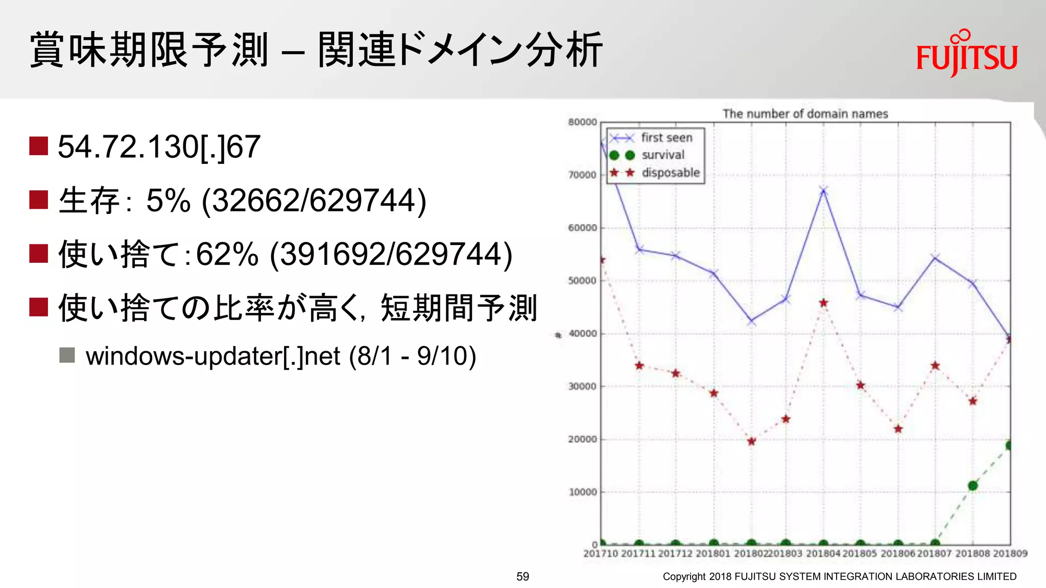 賞味期限予測 – 関連ドメイン分析
Copyright 2018 FUJITSU SYSTEM INTEGRATION LABORATORIES LIMITED
 54.72.130[.]67
 生存： 5% (32662/629744)
 使い捨て：62% (391692/629744)
 使い捨ての比率が高く，短期間予測
 windows-updater[.]net (8/1 - 9/10)
59
 