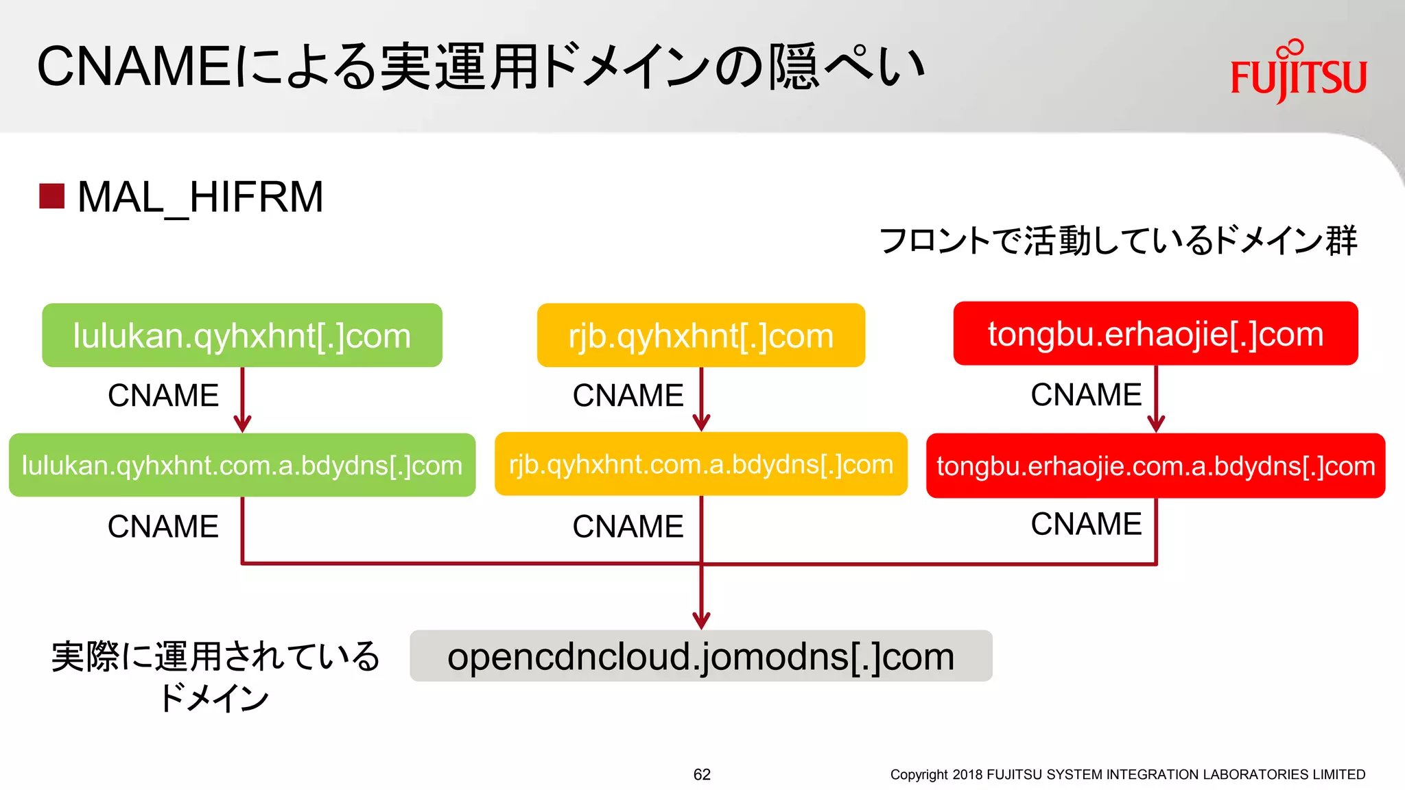 CNAMEによる実運用ドメインの隠ぺい
 MAL_HIFRM
Copyright 2018 FUJITSU SYSTEM INTEGRATION LABORATORIES LIMITED
opencdncloud.jomodns[.]com
rjb.qyhxhnt.com.a.bdydns[.]com tongbu.erhaojie.com.a.bdydns[.]com
rjb.qyhxhnt[.]com tongbu.erhaojie[.]comlulukan.qyhxhnt[.]com
CNAME CNAMECNAME
CNAMECNAME
lulukan.qyhxhnt.com.a.bdydns[.]com
CNAME
フロントで活動しているドメイン群
実際に運用されている
ドメイン
62
 