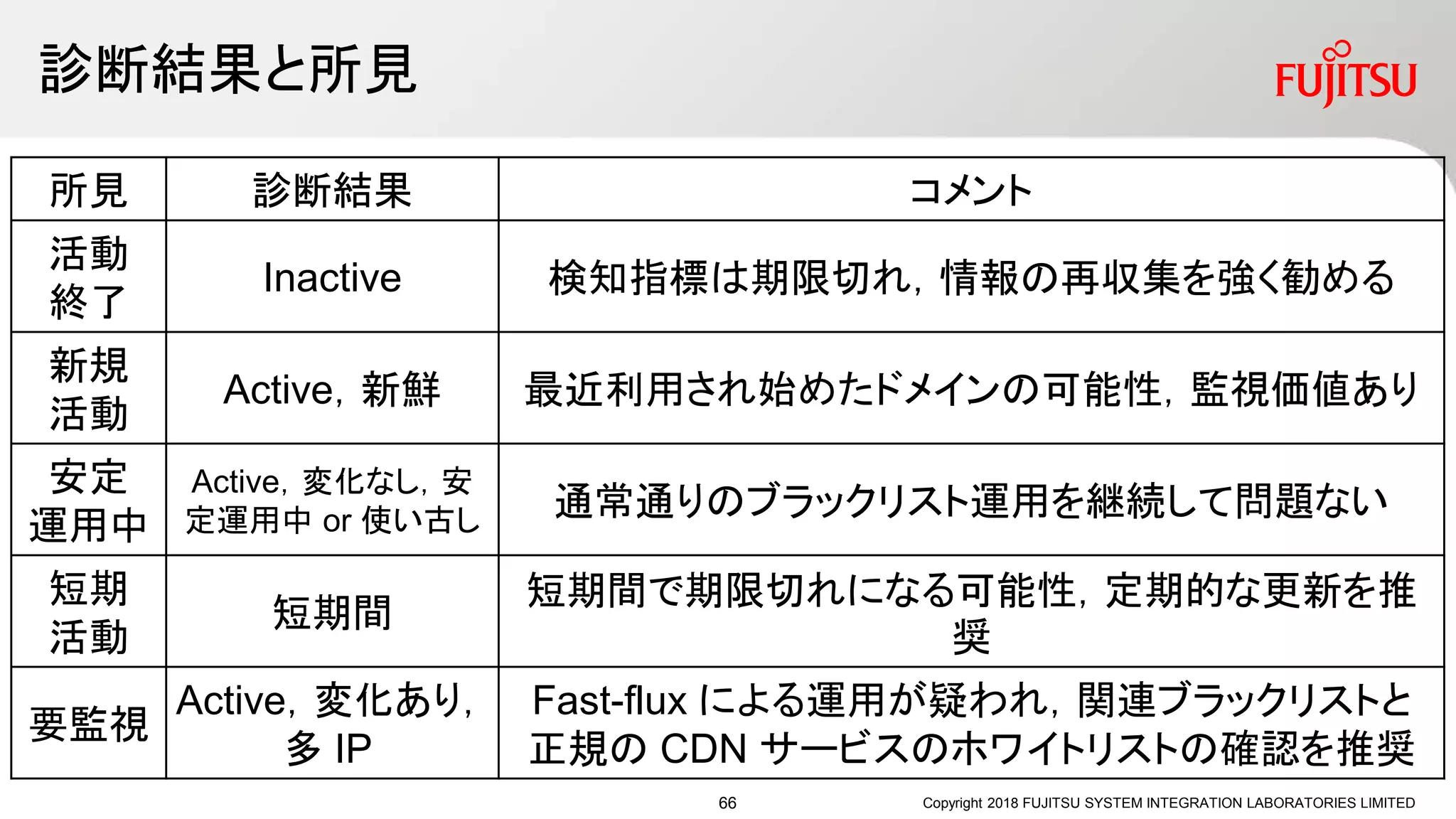 診断結果と所見
Copyright 2018 FUJITSU SYSTEM INTEGRATION LABORATORIES LIMITED
所見 診断結果 コメント
活動
終了
Inactive 検知指標は期限切れ，情報の再収集を強く勧める
新規
活動
Active，新鮮 最近利用され始めたドメインの可能性，監視価値あり
安定
運用中
Active，変化なし，安
定運用中 or 使い古し
通常通りのブラックリスト運用を継続して問題ない
短期
活動
短期間
短期間で期限切れになる可能性，定期的な更新を推
奨
要監視
Active，変化あり，
多 IP
Fast-flux による運用が疑われ，関連ブラックリストと
正規の CDN サービスのホワイトリストの確認を推奨
66
 