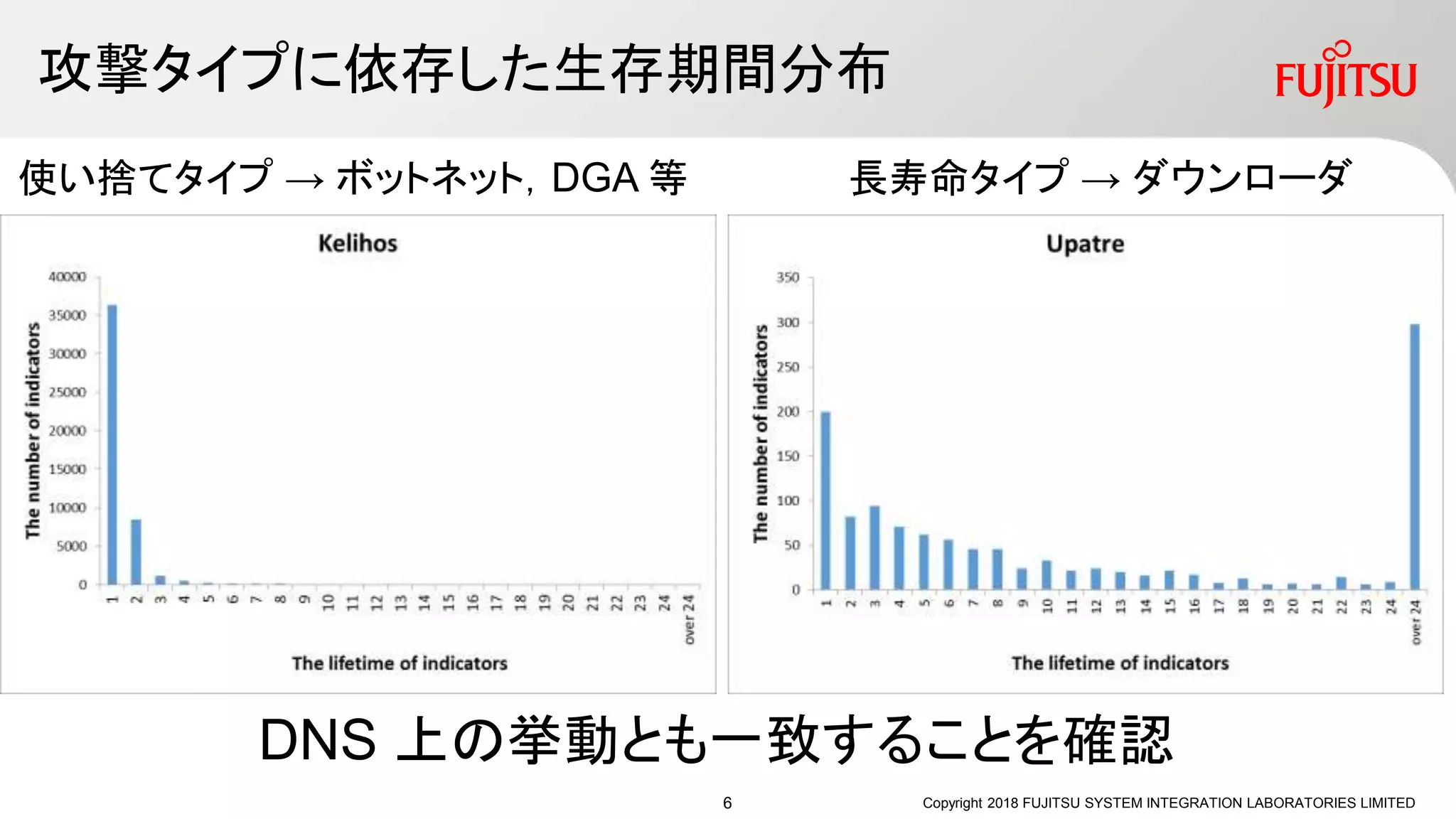 攻撃タイプに依存した生存期間分布
Copyright 2018 FUJITSU SYSTEM INTEGRATION LABORATORIES LIMITED
長寿命タイプ → ダウンローダ使い捨てタイプ → ボットネット，DGA 等
DNS 上の挙動とも一致することを確認
6
 