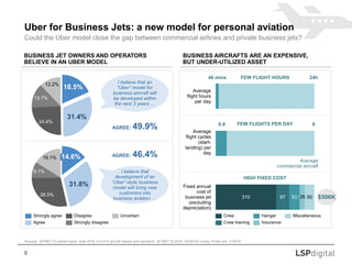 0
Uber for Business Jets: a new model for personal aviation
Could the Uber model close the gap between commercial airlines and private business jets?
Sources: JETNET iQ market report June 2018, n=2,015 aircraft owners and operators; JETNET iQ 2018, 2018/FAA survey PriJet.com 11/2018
BUSINESS JET OWNERS AND OPERATORS
BELIEVE IN AN UBER MODEL
BUSINESS AIRCRAFTS ARE AN EXPENSIVE,
BUT UNDER-UTILIZED ASSET
18.5%
24.4%
31.4%
13.7%
12.2%
Strongly agree
Strongly disagreeAgree
Disagree Uncertain
I believe that an
“Uber” model for
business aircraft will
be developed within
the next 3 years …
AGREE: 49.9%
16.1% 14.6%
31.8%
28.5%
9.1% I believe that
development of an
“Uber”-style business
model will bring new
customers into
business aviation …
AGREE: 46.4%
Average
flight hours
per day
Average
flight cycles
(start-
landing) per
day
310 67 53 5026
Fixed annual
cost of
business jet
(excluding
depreciation)
46 mins 24h
0.9 8
Crew Miscellaneous
Crew training Insurance
Hangar
$506K
Average
commercial aircraft
FEW FLIGHT HOURS
HIGH FIXED COST
FEW FLIGHTS PER DAY
 