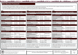 Jawaharlal Nehru Architecture & Fine Arts University
School of Planning and Architecture
B. Tech Planning IV year 8th semester
THESIS GUIDE: Dr. E. Sandhya
SUBMITTED BY: Vaka Tanmai Manisha
(19011BA040)
SHEET No.
ASSESSMENT ON ROLE OF PUBLIC PRIVATE PARTNERSHIP (PPP) Projects: A
Case Study On National Highways in Telangana
Risk Allocation Framework
NH - 44 IN TELANGANA - 42.91 KM (Hyderabad to Banglore section)
Risk type Sensitivity Risk Period Primary risk bearer
A) Pre-Operative Risks
Delays in land acquisition Medium 0-3 years NHAI
Financing risks Medium 0-2 years Private sector
Approvals Low 0-5 years Private sector
B) Construction Phase Risks
Design Risk High 0-5 years Private sector
Construction Risk Medium 0-5 years Private sector
C) Operations Phase Risks
Operations & Maintenance
Risk High Throughout Private sector
Market Risk Medium Throughout Private sector
Financial Risks Medium Throughout Private sector
D) Handover risk events
Handover risk Low Private sector
Concessionaire event of
default Medium Throughout Private sector
NHAI’s event of default Low Throughout NHAI
E) Other Risks
Change in Law Low Throughout
Private Sector &
NHAI
Force Majeure Low Throughout NHAI
NH - 48 - DELHI - GURAGAON EXPRESSWAY 27.1KM
Risk type Sensitivity Risk Period Primary risk bearer
A) Pre-Operative Risks
Delays in land acquisition High 0-5 years NHAI
Financing risks Medium 0-5 years Private sector
Approvals Low 0-5 years Private sector
B) Construction Phase Risks
Design Risk High 0-5 years Private sector
Construction Risk High 0-5 years Private sector
C) Operations Phase Risks
Operations & Maintenance
Risk Medium Throughout Private sector
Market Risk Low Throughout Private sector
Financial Risks Medium Throughout Private sector
D) Handover risk events
Handover risk Medium
Last 2.5 to 3
years Private sector
Concessionaire event of
default Medium Throughout Private sector
NHAI’s event of default Low Throughout NHAI
E) Other Risks
Change in Law Low Throughout
Private Sector &
NHAI
Force Majeure Low Throughout NHAI
12
To assess whether the BOT/BOOT model is a success or not in any particular project, Risk allocation framework is used. With NH 48 Delhi Guragaon Expressway risk allocation, NH 44
Hyderabad to Bangalore section risk allocation framework is compared to know the depth of risk in the process.
From the following comparison there is Risk in Pre operative risk (in land acquisition) and in O&M risk is high in NH 44 framework.
Jagtial to Karimnagar Section of NH – 563 (18 KM)
Risk type Sensitivity Risk Period Primary risk bearer
A) Pre-Operative Risks
Delays in land acquisition Low 0-3 years NHAI
Financing risks High 0-5 years Private sector
Approvals Medium 0-5 years Private sector
B) Construction Phase Risks
Design Risk Medium 0-2 years Private sector
Construction Risk Medium 0-3 years Private sector
C) Operations Phase Risks
Operations & Maintenance
Risk High Throughout Private sector
Market Risk Medium Throughout Private sector
Financial Risks Low Throughout Private sector
D) Handover risk events
Handover risk Medium Private sector
Concessionaire event of
default Low Throughout Private sector
NHAI’s event of default Low Throughout NHAI
E) Other Risks
Change in Law Low Throughout
Private Sector &
NHAI
Force Majeure Low Throughout NHAI
2001 2011 2021
Delhi – Expressway section project was taken up in 2000 – 01, and in
the above table we can observe that land acquisition risk is high and
which is leading to risk in construction phase to the private sector. In
Operation and Handover phase, risk in medium without low accuracy
of financial risks.
Hyderabad to Bangalore section project details been given in 2011
and project continuation in 2013 – 14, and from the above table we
can observe that Pre – operative risk is medium and all other risks
are also medium but not negligible.
Jagtial to Karimnagar section is still under bidding process, but the
project details were given 2021. Land acquisition process has been
completed for this project and other stages are estimated based on
the completed stages.
 