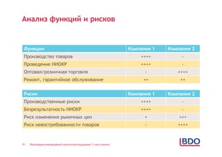 Анализ функций и рисков


 Функции                                                           Компания 1   Компания 2
 Производство товаров                                                  ++++          -
 Проведение НИОКР                                                      ++++          -
 Оптовая/розничная торговля                                              -         ++++
 Ремонт, гарантийное обслуживание                                       ++          ++


 Риски                                                             Компания 1   Компания 2
 Производственные риски                                                ++++          -
 Безрезультатность НИОКР                                               ++++          -
 Риск изменения рыночных цен                                             +          +++
 Риск невостребованности товаров                                         -         ++++



15   Реализация нововведений налогоплательщиками: С чего начать?
 