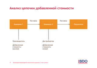 Анализ цепочки добавленной стоимости


                                 Поставка                            Поставка

      Компания 1                                        Компания 2              Покупатели




     Производитель                                    Дистрибьютор

     Добавленная                                      Добавленная
     стоимость:                                       стоимость:
     высокая                                          низкая




17   Реализация нововведений налогоплательщиками: С чего начать?
 