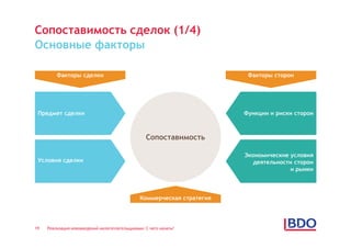 Сопоставимость сделок (1/4)
Основные факторы

         Факторы сделки                                                   Факторы сторон




 Предмет сделки                                                          Функции и риски сторон



                                                  Сопоставимость

                                                                         Экономические условия
 Условия сделки                                                             деятельности сторон
                                                                                       и рынки



                                                Коммерческая стратегия




19   Реализация нововведений налогоплательщиками: С чего начать?
 