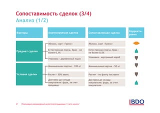 Сопоставимость сделок (3/4)
Анализ (1/2)
                                                                                                Корректи-
Факторы                         Анализируемая сделка               Сопоставляемая сделка
                                                                                                ровки


                                Яблоки, сорт «Грени»               Яблоки, сорт «Грени»

                                Естественная порча, брак – не      Естественная порча, брак –
Предмет сделки                  более 0,1%                         не более 0,5%

                                                                   Упаковка – картонный короб
                                Упаковка – деревянный ящик


                                Минимальная партия – 100 кг        Минимальная партия – 50 кг


Условия сделки                  Расчет – 50% аванс                 Расчет – по факту поставки

                                Доставка до склада                 Доставка до склада
                                покупателя: фура, за счет          покупателя: фура, за счет
                                продавца                           покупателя




21   Реализация нововведений налогоплательщиками: С чего начать?
 