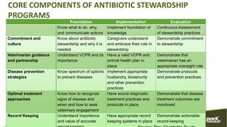 CORE COMPONENTS OF ANTIBIOTIC STEWARDSHIP
PROGRAMS
Foundation Implementation Evaluation
Know what to do, why,
and communicate actions
Implement foundation of
knowledge
Continuous Assessment
of stewardship practices
Commitment and
culture
Know about antibiotic
stewardship and why it is
needed
Caregivers understand
and embrace their role in
stewardship
Demonstrate commitment
to stewardship
Veterinarian guidance
and partnership
Understand VCPR and its
importance
Have a valid VCPR and
animal health plan in
place
Demonstrate that
veterinarian has an
appropriate oversight role
Disease prevention
strategies
Know spectrum of options
to prevent diseases
Implement appropriate
husbandry, biosecurity
and other prevention
practices
Demonstrate protocols
and prevention practices
Optimal treatment
approaches
Know how to recognize
signs of disease and
when and how to seek
veterinary engagement
Have sound diagnostic
treatment practices and
protocols in place
Demonstrate that disease
treatment outcomes are
monitored
Record Keeping Understand importance
and value of accurate
Have appropriate record
keeping systems in place
Demonstrate actionable
record keeping
 