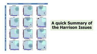A quick Summary of
the Harrison Issues
 