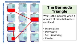 The Bermuda
Triangle
What is the outcome when 2
or more of these behaviours
combine?
• Inconclusive
• Permissive
• Self Sacrificing
• Evasive
 