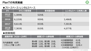 ＰｌａｎＴの利用実績
◆フリースペース・レンタルスペース
◆創業機能
Copyright 2019 日野市地域戦略室11
創業件数（H26～29年） 創業スクール参加者 創業スクール参加者
市内創業者 40件
（うちシニア層 11件）
第4期 22名、第5期 20名
第6期 12名、第7期 19名
第8期 16名、第9期 11名
H28創業相談 61名
H29創業相談 65名
H30創業相談 32名※
（※H30.12末まで）
FY ラウンジ使用者 新規登録者 レンタルスペース利用人数
2015
※11月から
1,309名 525名 -
2016 8,225名 959名 3,486名
2017 9,611名 833名 7,301名
2018
※12月まで
7,383名 810名 4,077名
 